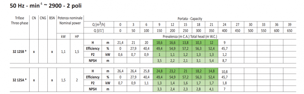 ปั๊มน้ำหอยโข่ง (หน้าแปลน) SEALAND CN32-125 AT ขนาด 2 x 1.1/4 นิ้ว 2HP 380โวลต์