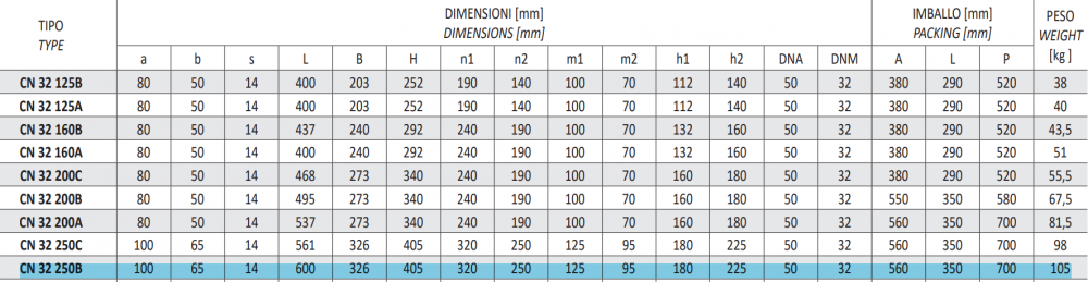 ปั๊มน้ำหอยโข่ง (หน้าแปลน) SEALAND CN32-250 BT ขนาด 2 x 1.1/4 นิ้ว 15HP 380โวลต์