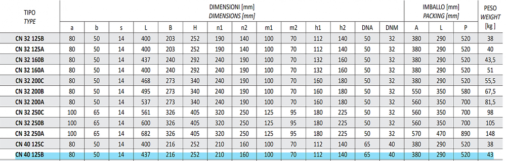 ปั๊มน้ำหอยโข่ง (หน้าแปลน) SEALAND CN40-125 BM ขนาด 2.1/2 x 1.1/2นิ้ว 3HP / 2.2 kW / 220โวลต์