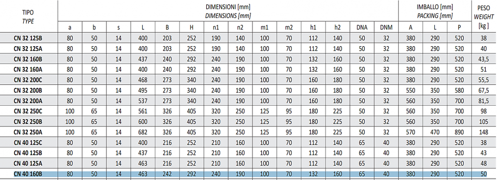 ปั๊มน้ำหอยโข่ง (หน้าแปลน) SEALAND CN40-160 BM ขนาด 2.1/2 x 1.1/2นิ้ว 4HP / 3 kW / 220โวลต์