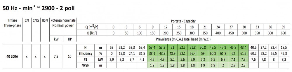 ปั๊มน้ำหอยโข่ง (หน้าแปลน) SEALAND CN40-200 AT ขนาด 2.1/2 x 1.1/2นิ้ว 10HP / 7.5 kW / 380โวลต์