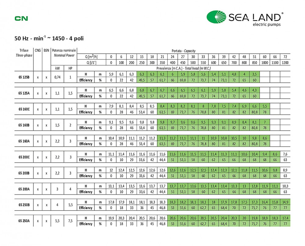 ปั๊มน้ำหอยโข่ง (หน้าแปลน) SEALAND CN65-200 AT ขนาด 3x2.1/2 นิ้ว แรงดัน 30HP 22kW 380โวลต์