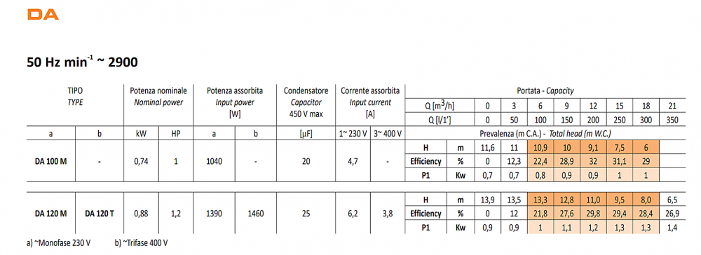 ปั๊มแช่ดูดโคลน SEALAND DA120 M ขนาด 1.1/2 นิ้ว แรงดัน 1.2HP 0.88kW 220โวลต์