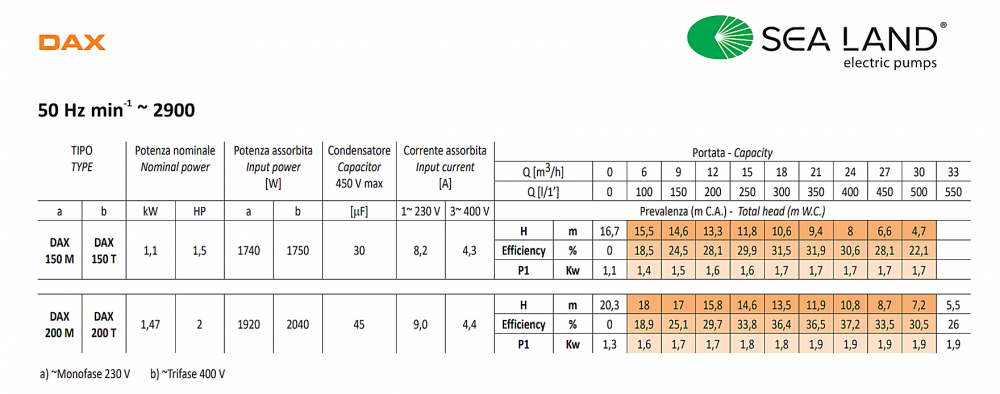 ปั๊มแช่ดูดโคลน SEALAND DAX200 M ขนาด 2 นิ้ว แรงดัน 2HP 1.47kW 220โวลต์