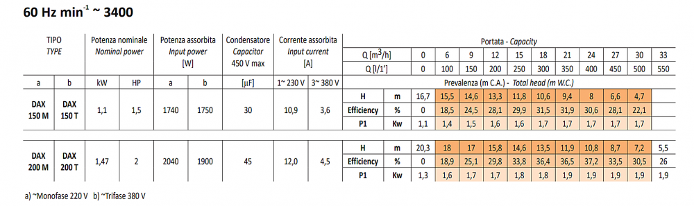 ปั๊มแช่ดูดโคลน SEALAND DAX200 M ขนาด 2 นิ้ว แรงดัน 2HP 1.47kW 220โวลต์