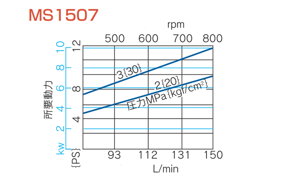 ปั๊มพ่นยา MARUYAMA MS1507 รุ่นยูนิโคล 3 สูบ แรงดันสูง 3 Mpa