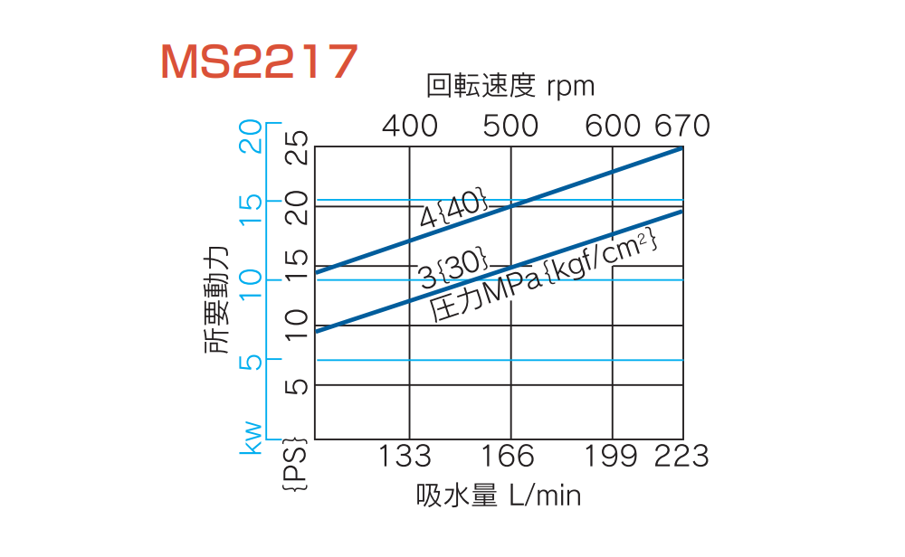 ปั๊มพ่นยา MARUYAMA MS2217 รุ่นยูนิโคล 3 สูบ แรงดันสูง 4 Mpa