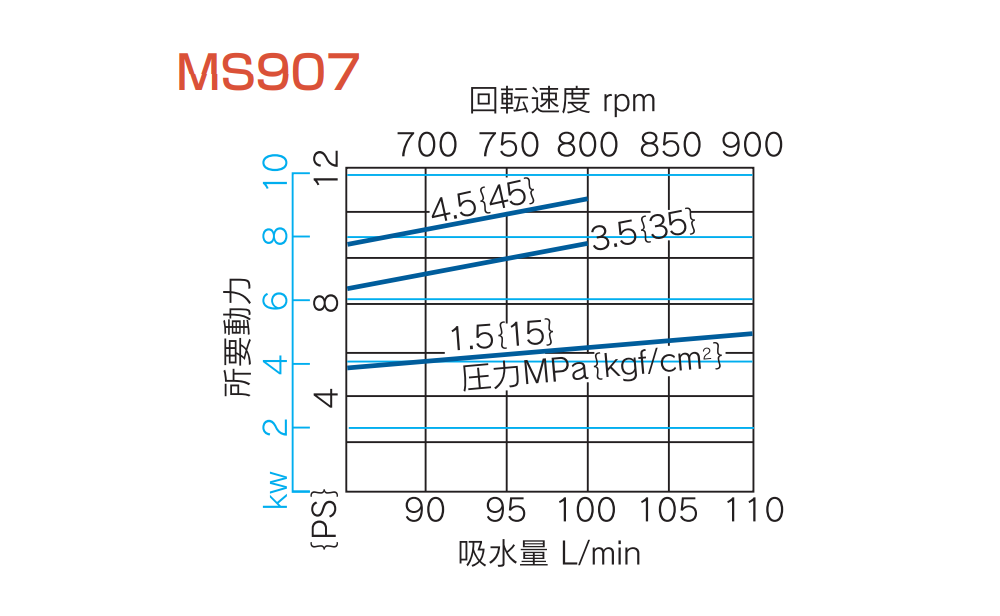 ปั๊มพ่นยา MARUYAMA MS907 รุ่นยูนิโคล 3 สูบ แรงดันสูง 4 5 Mpa