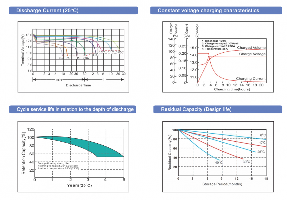 แบตเตอรี่แห้ง GLOBAL POWER GTAG 127212V 72Ah AGM SERIES