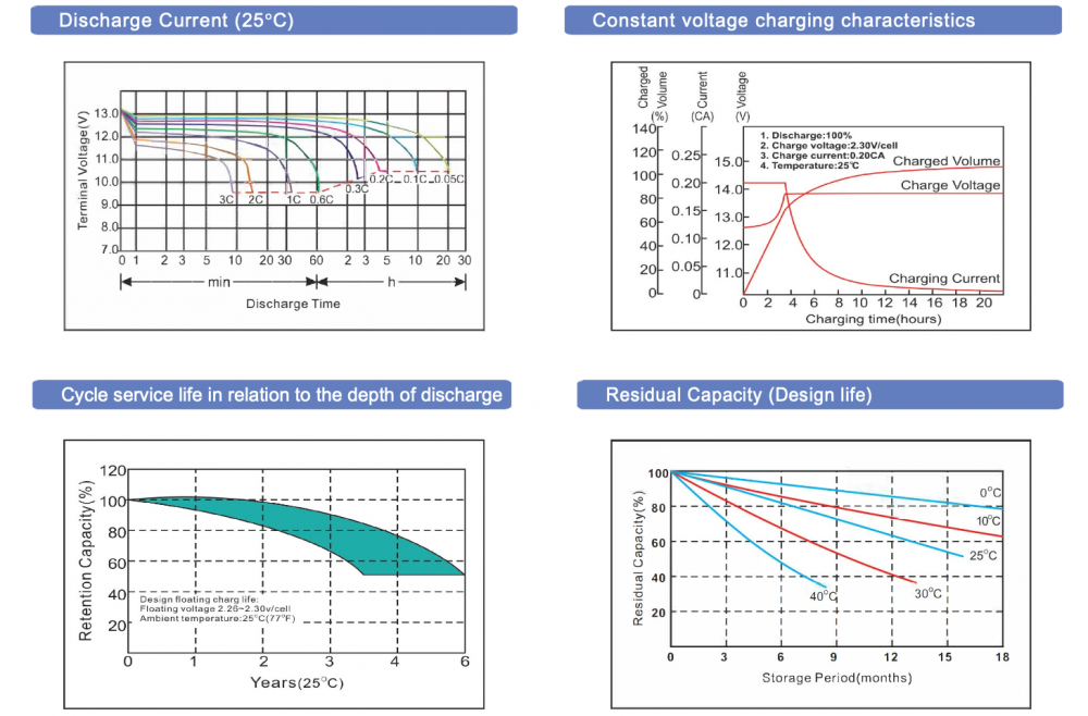 แบตเตอรี่แห้ง GLOBAL POWER GTAG 129 12V 9Ah AGM SERIES