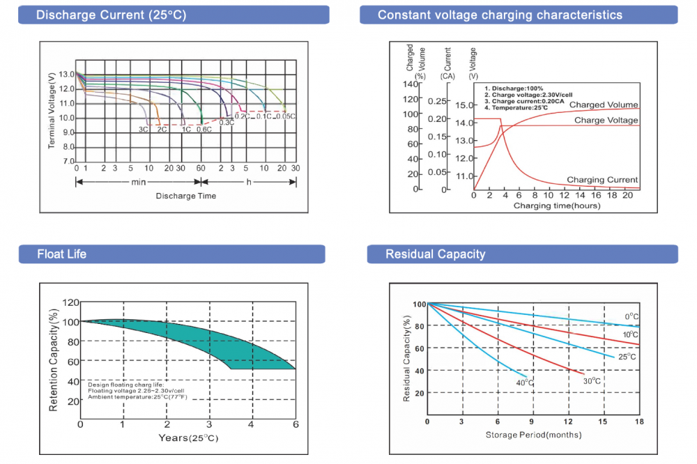 แบตเตอรี่แห้ง GLOBAL POWER GTAG 1212 12V 12Ah AGM SERIES
