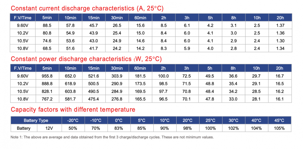 แบตเตอรี่แห้ง GLOBAL POWER GTAG 1226 12V 26Ah AGM SERIES