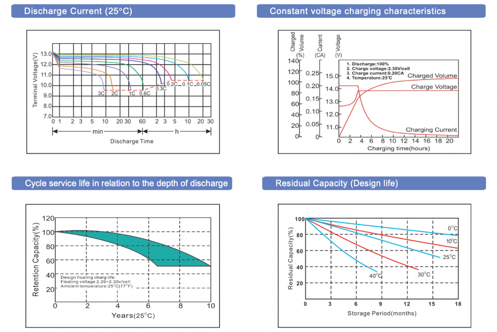 แบตเตอรี่แห้ง GLOBAL POWER GTAG 1226 12V 26Ah AGM SERIES