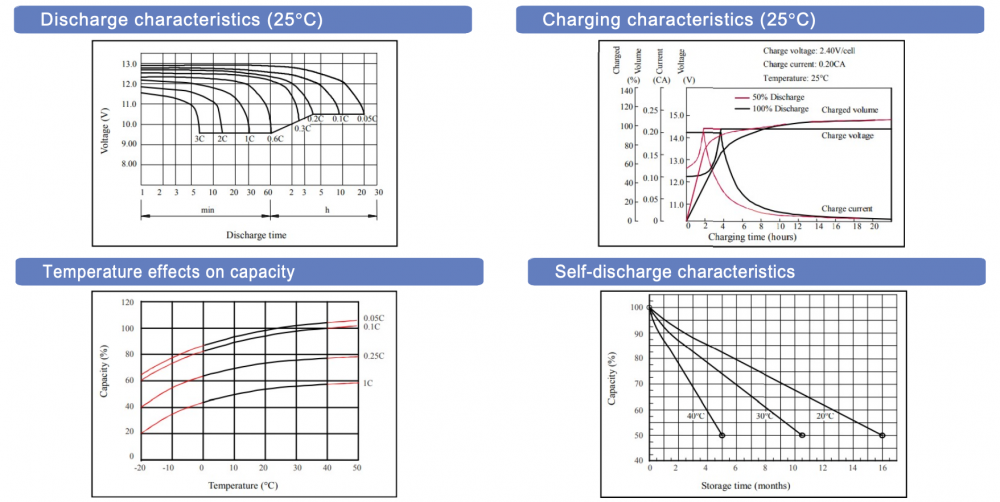 แบตเตอรี่แห้ง GLOBAL POWER GTAG 1233 12V 33Ah AGM SERIES