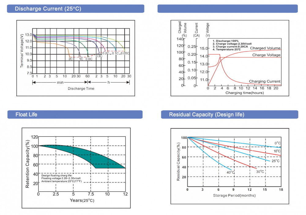 แบตเตอรี่แห้ง GLOBAL POWER GTAG 12100 12V 100Ah AGM SERIES