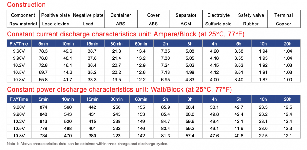 แบตเตอรี่โซล่าเซลล์ GLOBAL POWER GTAD 1220 12V 20Ah DC SERIES