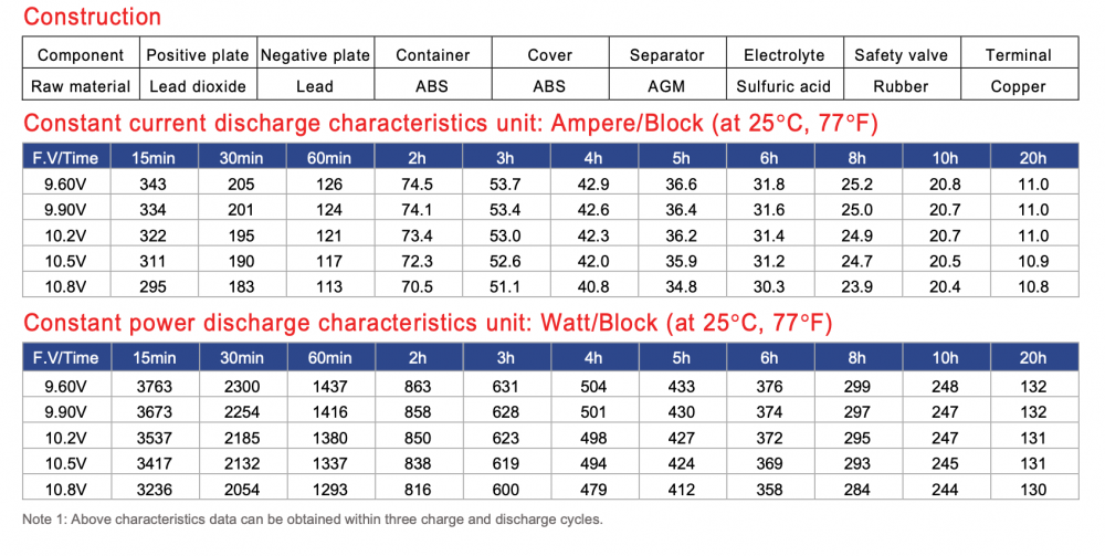 แบตเตอรี่โซล่าเซลล์ GLOBAL POWER GTAD 12200 12V 200Ah DC SERIES
