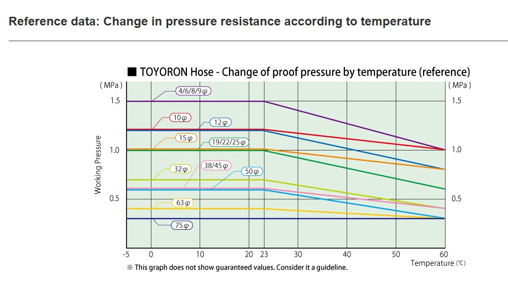 สายยาง PVC TOYOX TR 10 สายอเนกประสงค์ ด้ายโพลีเอสเตอร์ถัก ขนาด 13 32 นิ้ว 1 เมตร