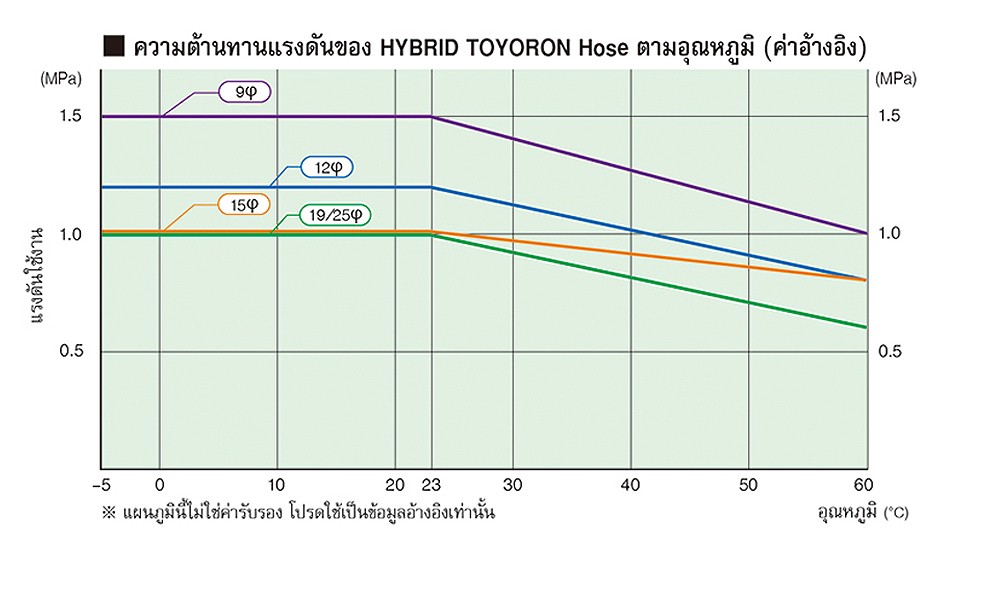 สายยาง PVC TOYOX HTR 9 สายอเนกประสงค์ด้ายโพลีเอสเตอร์ถักโค้งงอได้สูง ขนาด 3 8 นิ้ว 1 เมตร