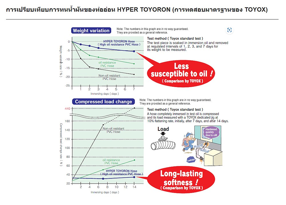 สายยาง Soft PVC อ่อน TOYOX HPT 19 สายอเนกประสงค์ด้ายโพลีเอสเตอร์ถัก ขนาด 3 4 นิ้ว 1 เมตร
