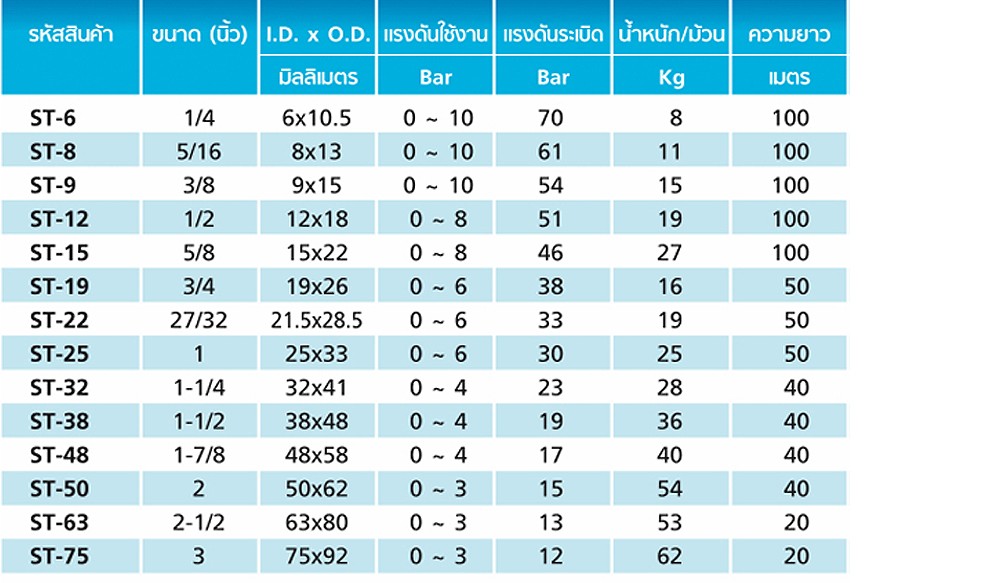 สายยาง PVC TOYOX ST 15 สายอเนกประสงค์ด้ายโพลีเอสเตอร์ถักทนน้ำมัน ขนาด 5 8 นิ้ว ม้วน 100 เมตร