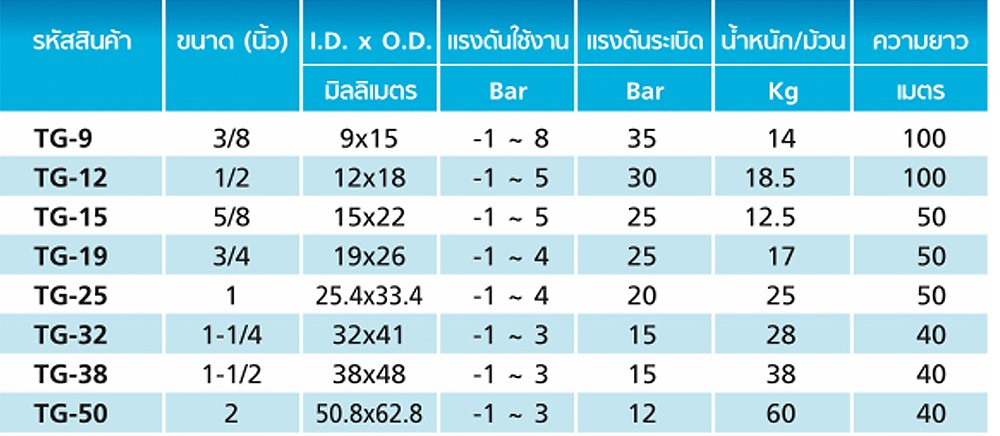 สายยาง PVC TOYOX TG 9 สายดูดอเนกประสงค์ขดพลาสติกทับไม่แบน ขนาด 3 8 นิ้ว ม้วน 100 เมตร