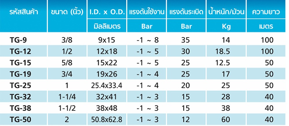 สายยาง PVC TOYOX TG 15 สายดูดอเนกประสงค์ขดพลาสติกทับไม่แบน ขนาด 5 8 นิ้ว 1 เมตร