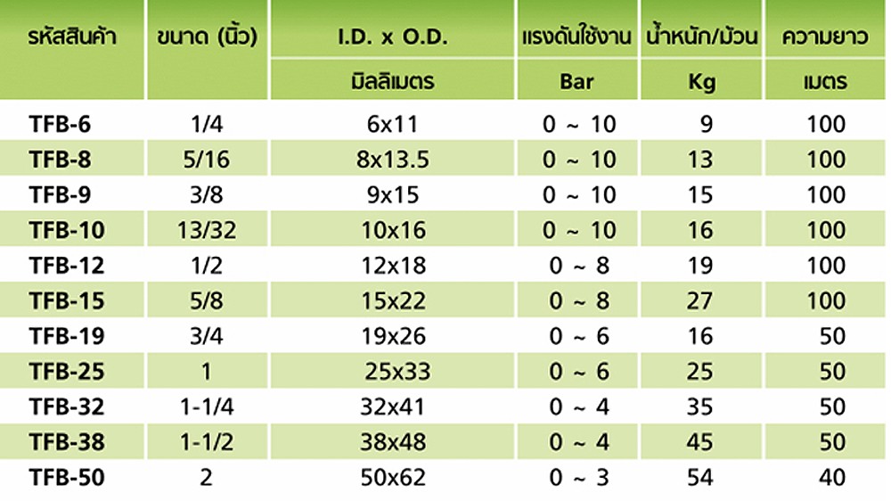 สายยางฟู้ดเกรด PVC TOYOX TFB 12  สายอาหารอเนกประสงค์ด้ายโพลีเอสเตอร์ถัก ขนาด 1 2 นิ้ว 1 เมตร