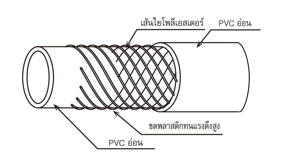 สายยางฟู้ดเกรด PVC TOYOX HTF 25 สายอาหารอเนกประสงค์ด้ายโพลีเอสเตอร์เอ็นถัก ขนาด1 นิ้ว 1 เมตร