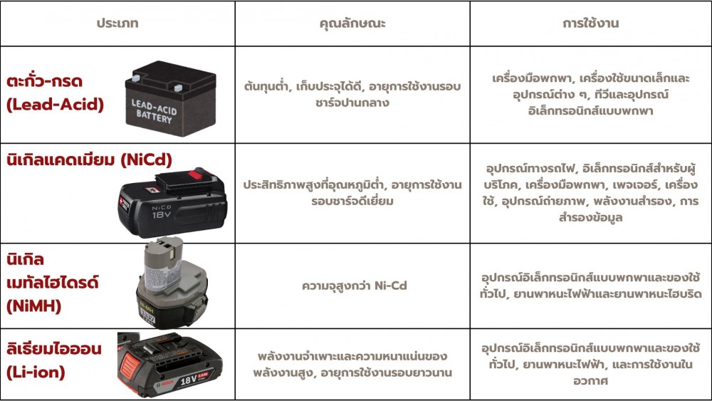 คุณสมบัติของแบตเตอรี่ลิเธียมไอออนที่ใช้ในเครื่องมือไฟฟ้า