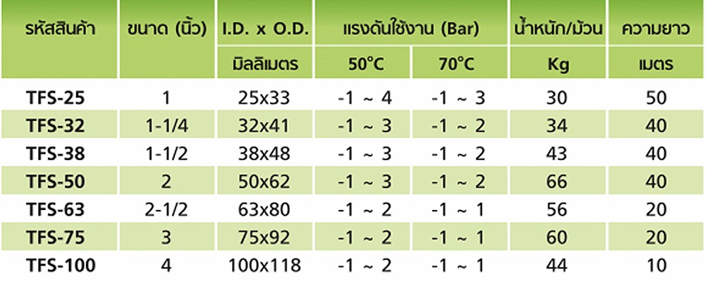 สายยางฟู้ดเกรด PVC TOYOX TFS 38 สายดูดอาหารอเนกประสงค์ลวดสปริง ขนาด 1 1 2 นิ้ว ม้วน 40 เมตร