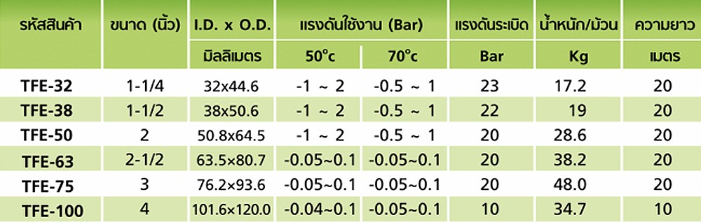 สายยางฟู้ดเกรด PVC อ่อน TOYOX TFE 75 สายดูดอาหารลวดสปริง ขนาด 3 นิ้ว ม้วน 20 เมตร