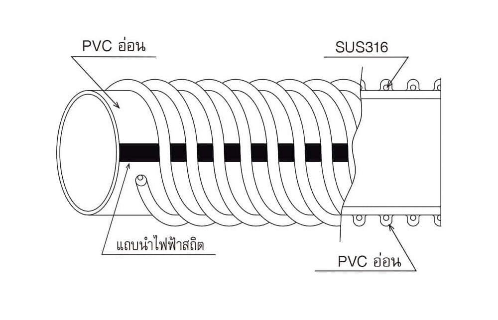 สายยางฟู้ดเกรด PVC อ่อน TOYOX TFE 75 สายดูดอาหารลวดสปริง ขนาด 3 นิ้ว ม้วน 20 เมตร