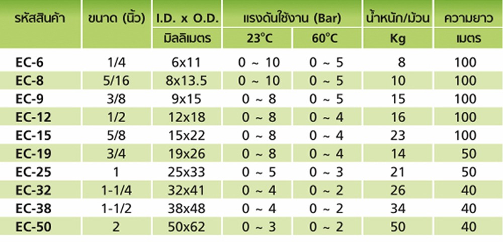สายยางฟู้ดเกรด Polyolefin Resin TOYOX EC 9 สายอาหารด้ายโพลีเอสเตอร์ถักทนสารเคมี ขนาด 3 8นิ้ว 100 เมตร