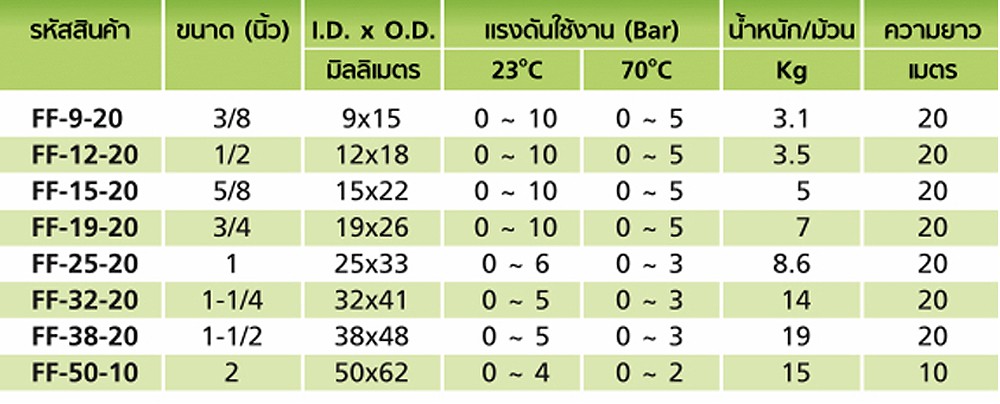 สายยางฟู้ดเกรด ETFE TOYOX FF 9 สายทนเคมีด้ายโพลีเอสเตอร์ถัก ขนาด 3 8 นิ้ว 1 เมตร