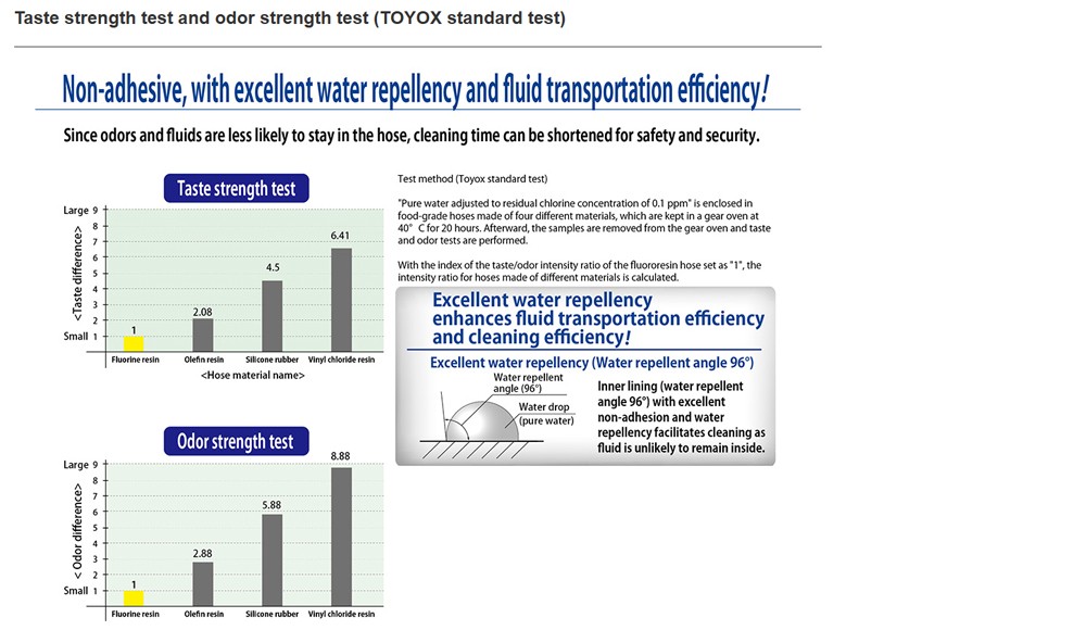 สายยางฟู้ดเกรด ETFE TOYOX FF 32 สายทนเคมีด้ายโพลีเอสเตอร์ถัก ขนาด 1 1 4 นิ้ว ม้วน 20 เมตร