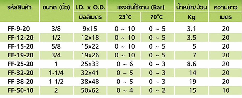 สายยางฟู้ดเกรด ETFE TOYOX FF 32 สายทนเคมีด้ายโพลีเอสเตอร์ถัก ขนาด 1 1 4 นิ้ว ม้วน 20 เมตร