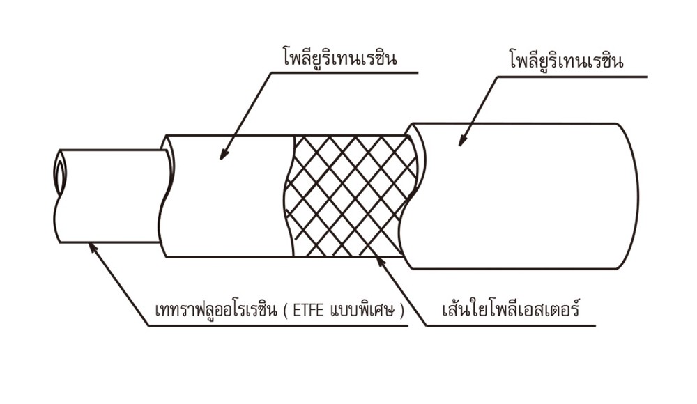 สายยางฟู้ดเกรด ETFE TOYOX FF 32 สายทนเคมีด้ายโพลีเอสเตอร์ถัก ขนาด 1 1 4 นิ้ว ม้วน 20 เมตร