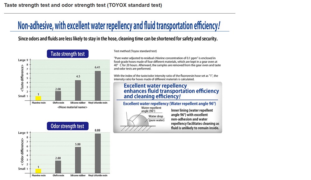 สายยางฟู้ดเกรด  ETFE TOYOX FFE 15 สายทนเคมีพิเศษด้ายโพลีเอสเตอร์ถัก ขนาด 5 8 นิ้ว 1 เมตร