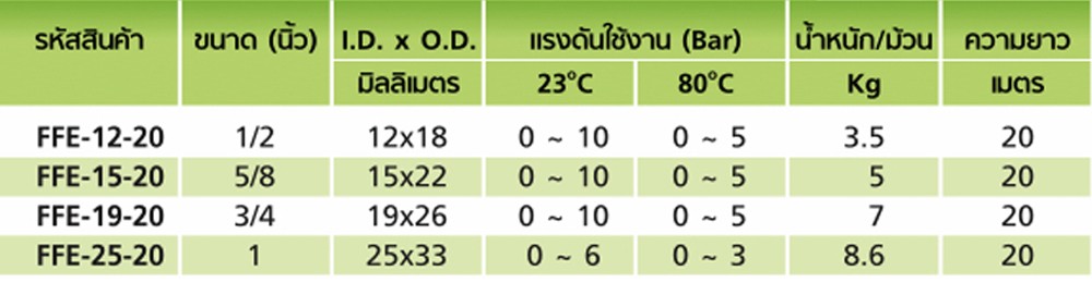 สายยางฟู้ดเกรด  ETFE TOYOX FFE 15 สายทนเคมีพิเศษด้ายโพลีเอสเตอร์ถัก ขนาด 5 8 นิ้ว 1 เมตร