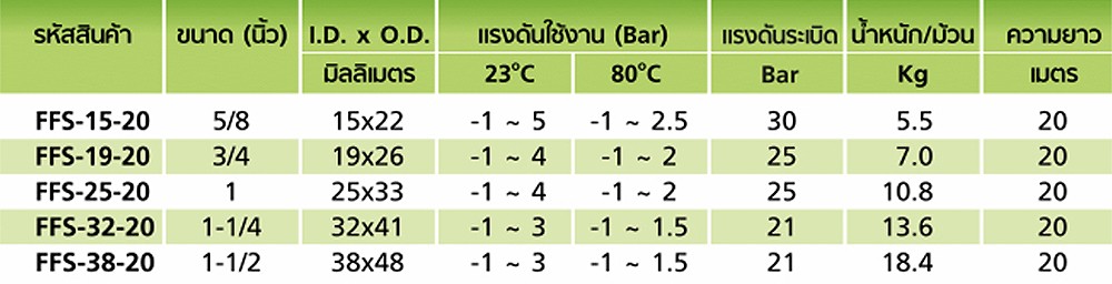 สายยางฟู้ดเกรด ETFE TOYOX FFS 15 สายดูดอาหารลวดสปริงทนสารเคมี ขนาด 5 8 นิ้ว ม้วน 20 เมตร