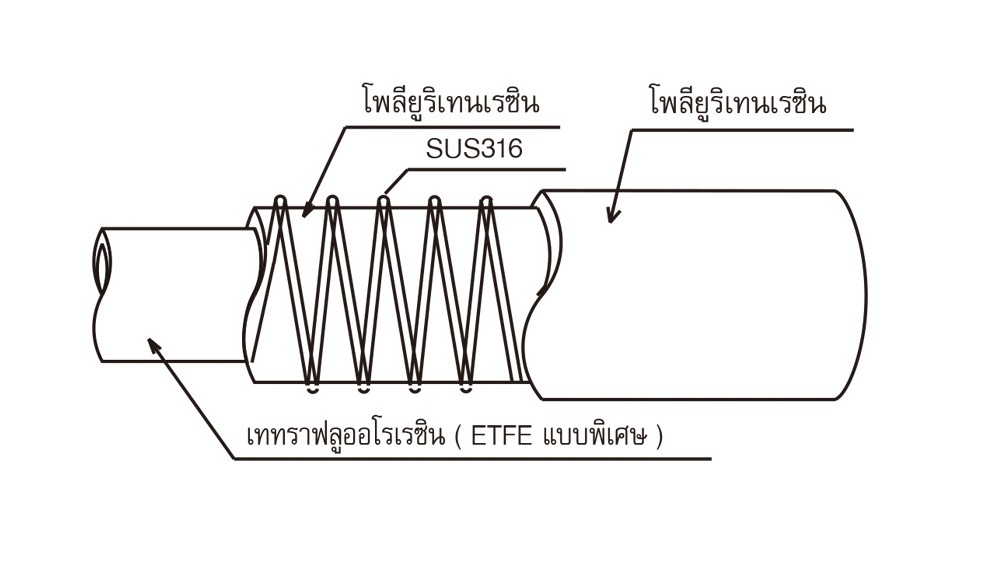 สายยางฟู้ดเกรด ETFE TOYOX FFS 15 สายดูดอาหารลวดสปริงทนสารเคมี ขนาด 5 8 นิ้ว ม้วน 20 เมตร