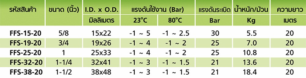 สายยางฟู้ดเกรด ETFE TOYOX FFS 19 สายดูดอาหารลวดสปริงทนสารเคมี ขนาด 3 4 นิ้ว1 เมตร
