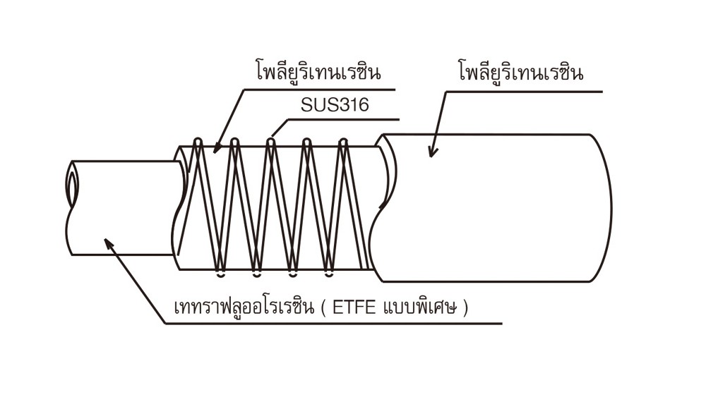 สายยางฟู้ดเกรด ETFE TOYOX FFS 19 สายดูดอาหารลวดสปริงทนสารเคมี ขนาด 3 4 นิ้ว1 เมตร