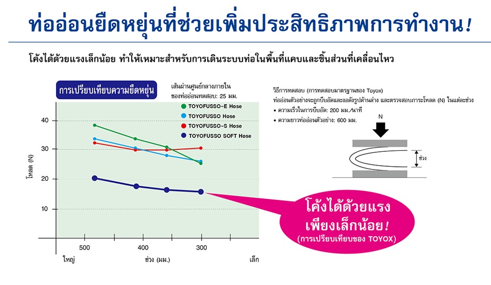 สายยางฟู้ดเกรด Tetrafluroresin Soft PVC TOYOX FFY 12 สายทนสารเคมีด้ายโพลีเอสเตอร์ถัก ขนาด 1 2 นิ้ว 1 เมตร