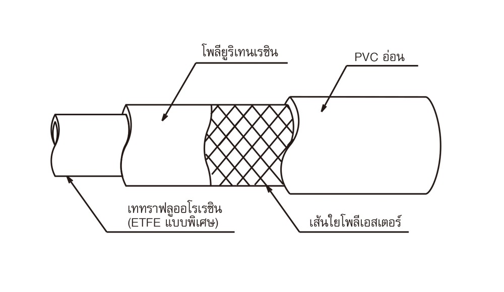 สายยางฟู้ดเกรด Tetrafluroresin Soft PVC TOYOX FFY 12 สายทนสารเคมีด้ายโพลีเอสเตอร์ถัก ขนาด 1 2 นิ้ว 1 เมตร