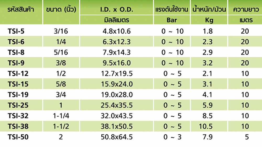 สายยางฟู้ดเกรด Silicone Rubber TOYOX TSI 6 สายทนความร้อนด้ายโพลีเอสเตอร์ถักขนาด 1 4 นิ้ว 1 เมตร