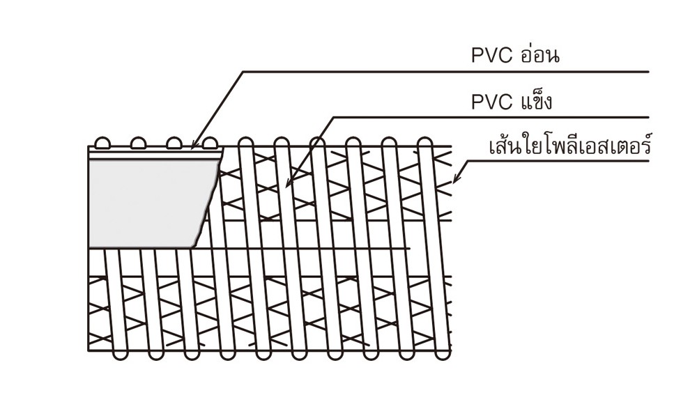 สายยางฟู้ดเกรด PVC อ่อน TOYOX HTF N50 สายดูด ส่งอาหารอเนกประสงค์ด้ายโพลีเอสเตอร์ ขนาด 2 นิ้ว 1 เมตร สายยางฟู้ดเกรด PVC อ่อน TOYOX HTF N50 สายดูด ส่งอาหารอเนกประสงค์ด้ายโพลีเอสเตอร์ ขนาด 2 นิ้ว 1 เมตร