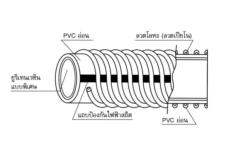 ท่อดูดฝุ่น Special Polyurethane TOYOX TPE100C 63 สายกันไฟฟ้าสถิตลวดเหล็กแข็ง ขนาด 2 1 2 นิ้ว ม้วน 20 เมตร