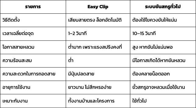 Easy Clip คืออะไร เทคโนโลยี สวิตช์ไฟ Schneider ที่ทำให้ติดตั้งง่ายขึ้นใน 2 วินาที